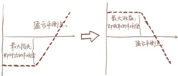 到期盈亏图：从买认购到卖认购