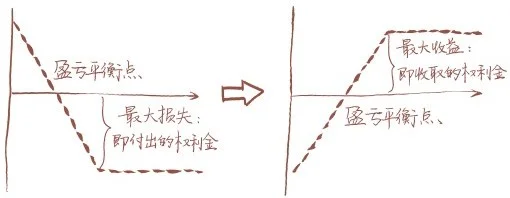 到期盈亏图：从买认沽到卖认沽