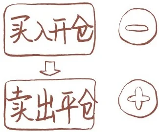 期权买方到期前盈亏计算示意图