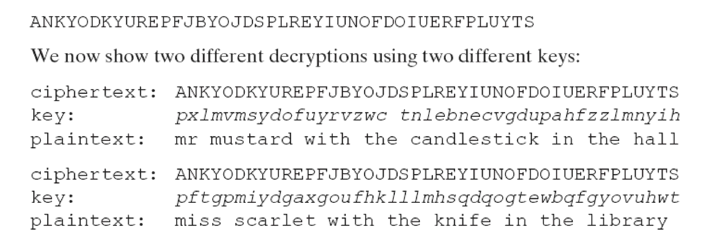 同一段密文 ANKYODKYUREPFJBYOJDSPLREYIUNOFDOIUERFPLUYTS 用两把不同的等长密钥解开，一次得到 mr mustard with the candlestick in the hall，另一次得到 miss scarlet with the knife in the library，两句都通顺，攻击者无法判断哪句是真的