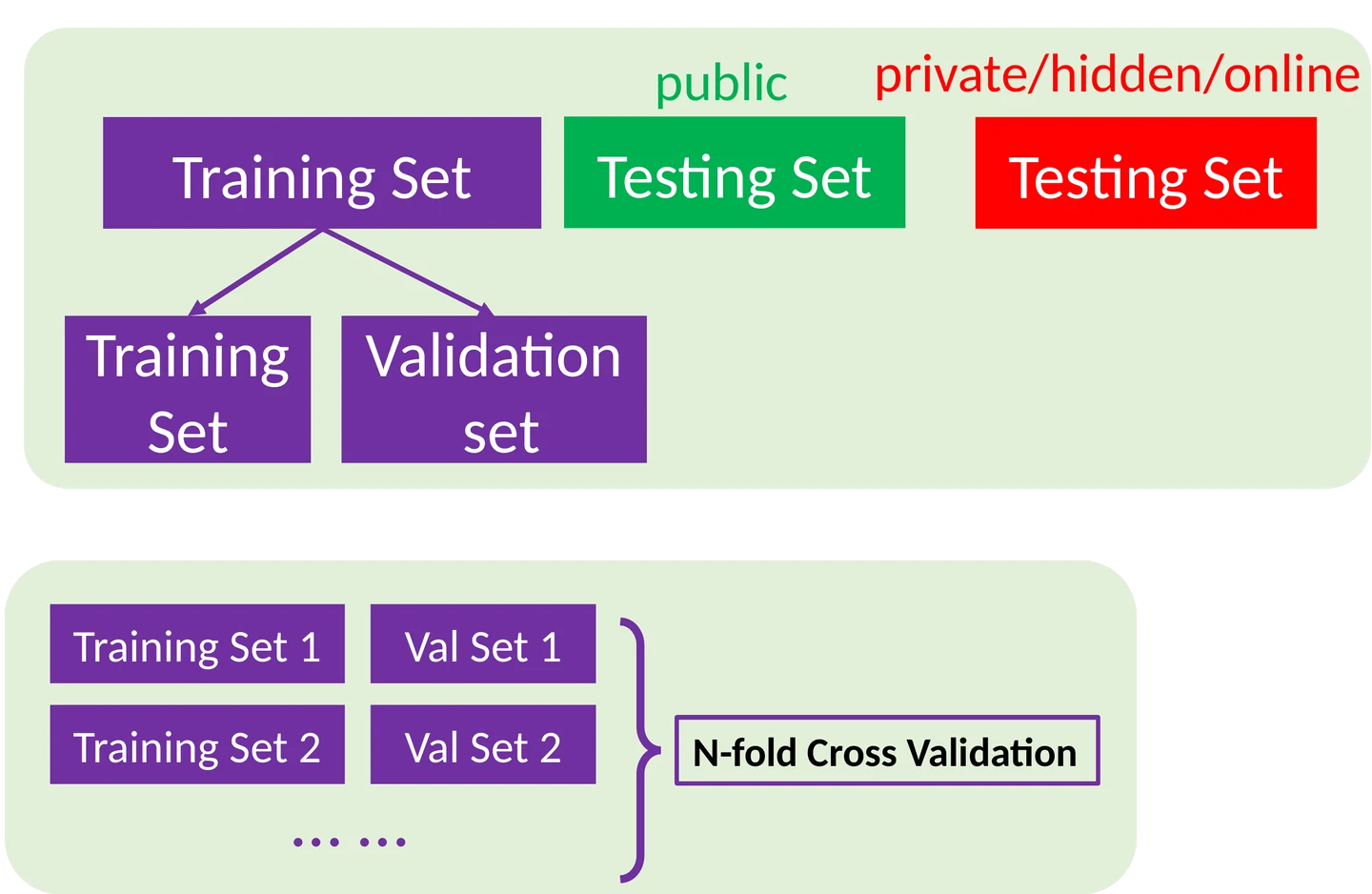 课件的数据划分图：上方 Training Set、public Testing Set、private/hidden/online Testing Set 三块，Training Set 再分成 Training Set 与 Validation set；下方 Training Set 1 配 Val Set 1、Training Set 2 配 Val Set 2 依次排列，右侧标 N-fold Cross Validation。