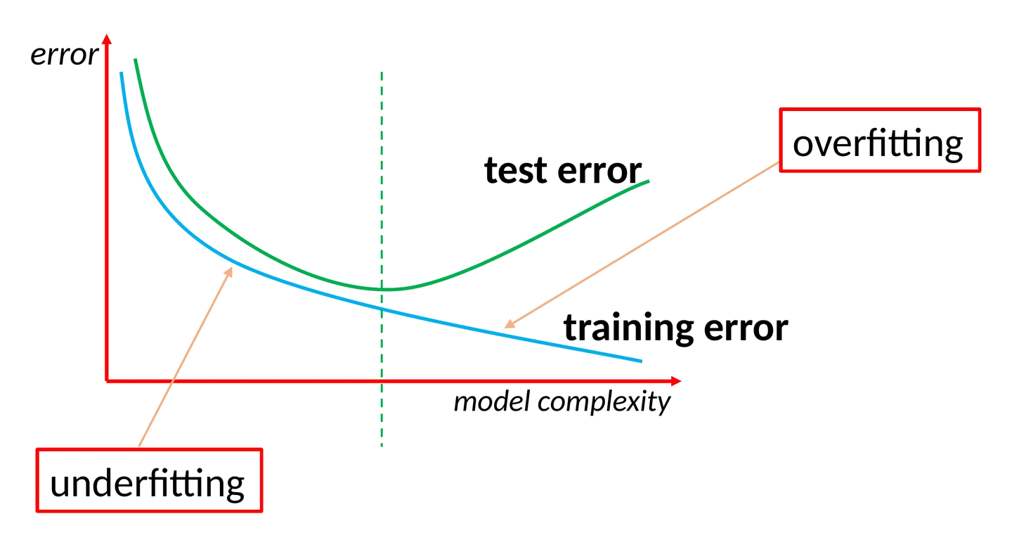 课件的误差对模型复杂度曲线：横轴 model complexity，纵轴 error，蓝色 training error 单调下降，绿色 test error 先降后升呈 U 形，左端标 underfitting，右端标 overfitting，虚线标出 U 形底部。